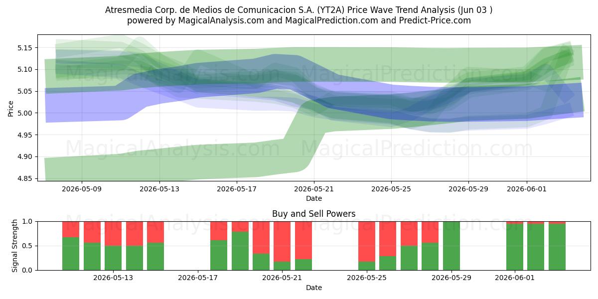  Atresmedia Corp. de Medios de Comunicacion S.A. (YT2A) Support and Resistance area (02 Jun) 