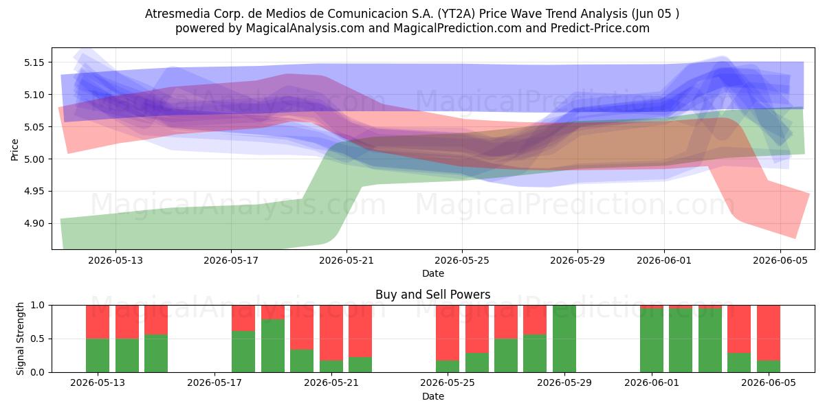  Atresmedia Corp. de Medios de Comunicacion S.A. (YT2A) Support and Resistance area (04 Jun) 