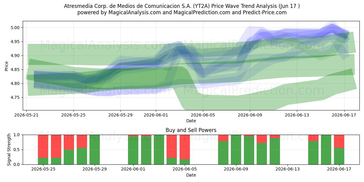  Atresmedia Corp. de Medios de Comunicacion S.A. (YT2A) Support and Resistance area (11 Jun) 
