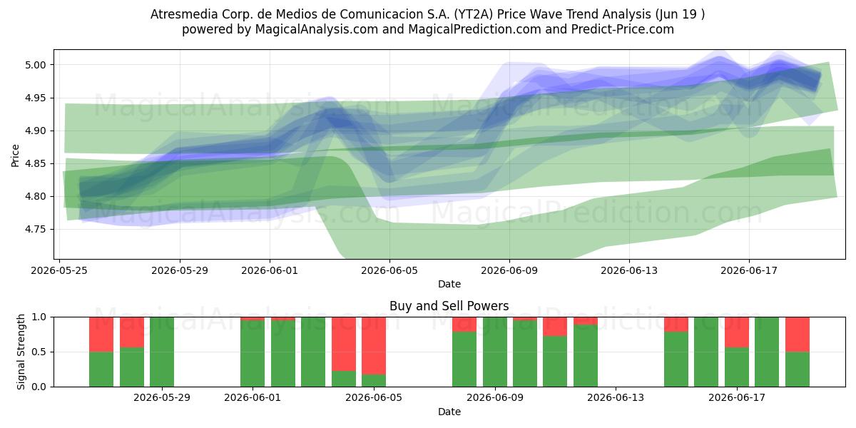  Atresmedia Corp. de Medios de Comunicacion S.A. (YT2A) Support and Resistance area (18 Jun) 