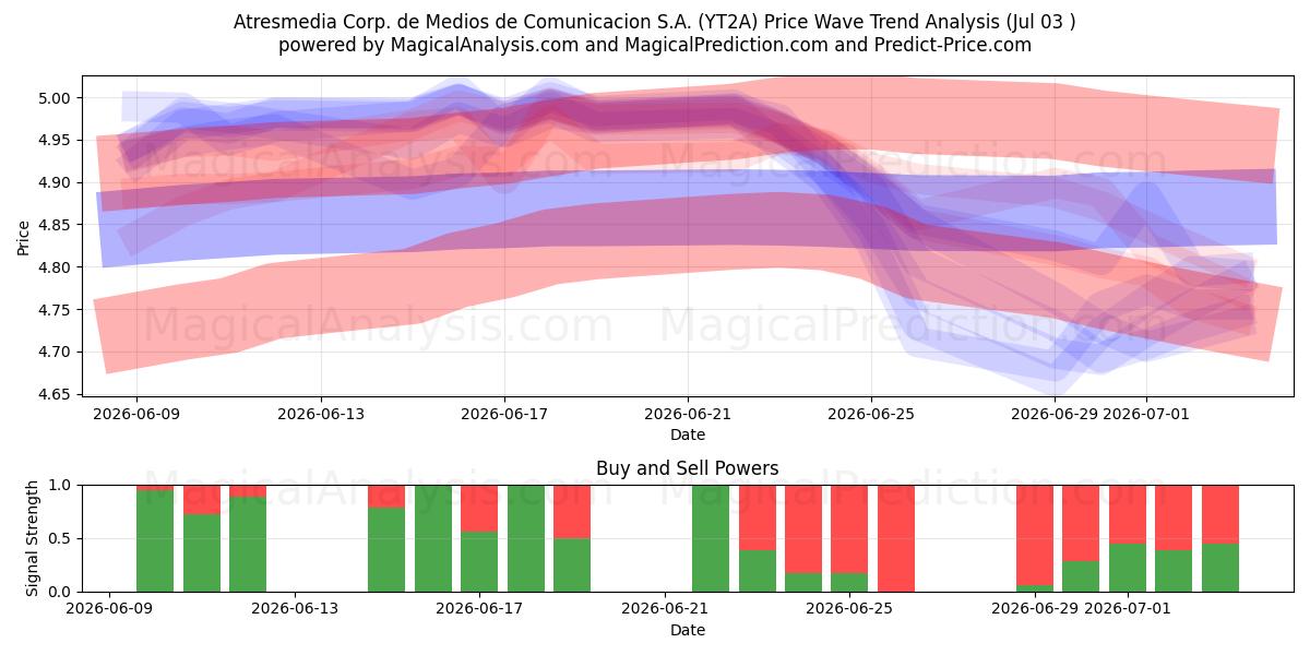  Atresmedia Corp. de Medios de Comunicacion S.A. (YT2A) Support and Resistance area (02 Jul) 