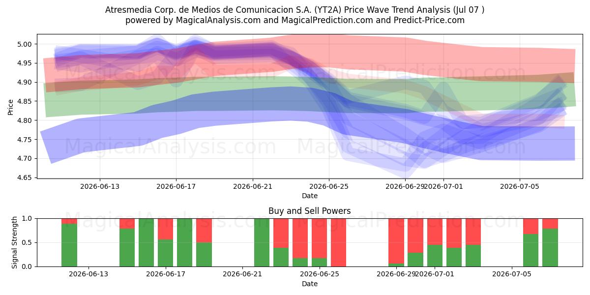  Atresmedia Corp. de Medios de Comunicacion S.A. (YT2A) Support and Resistance area (06 Jul) 
