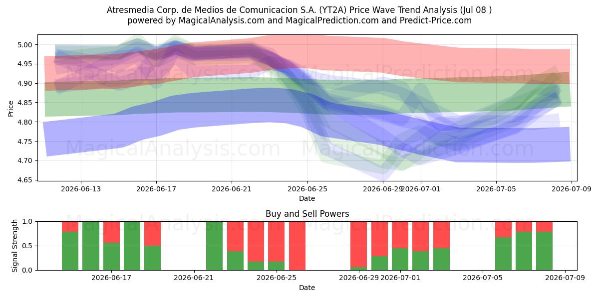 Atresmedia Corp. de Medios de Comunicacion S.A. (YT2A) Support and Resistance area (07 Jul) 
