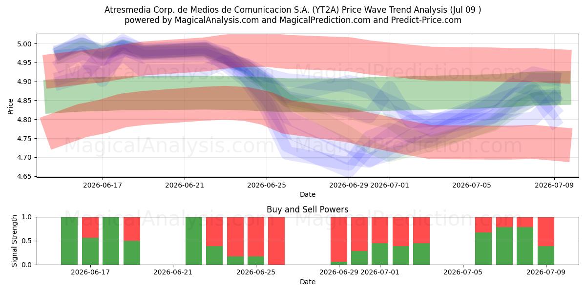  Atresmedia Corp. de Medios de Comunicacion S.A. (YT2A) Support and Resistance area (08 Jul) 