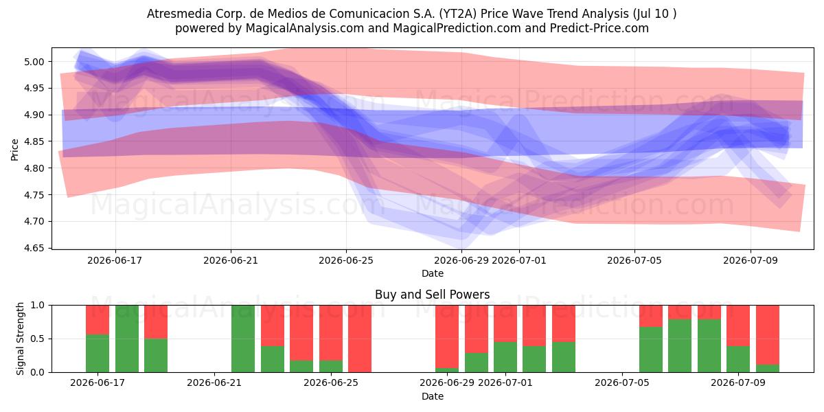  Atresmedia Corp. de Medios de Comunicacion S.A. (YT2A) Support and Resistance area (09 Jul) 