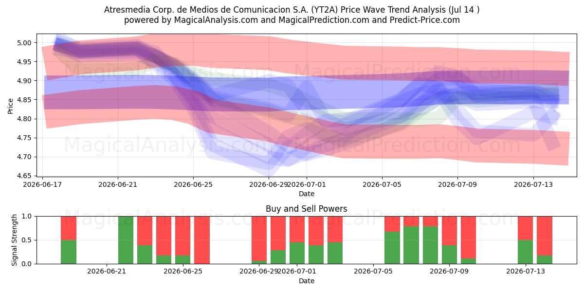  Atresmedia Corp. de Medios de Comunicacion S.A. (YT2A) Support and Resistance area (10 Jul) 