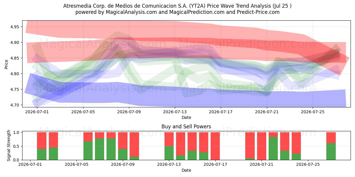  Atresmedia Corp. de Medios de Comunicacion S.A. (YT2A) Support and Resistance area (24 Jul) 