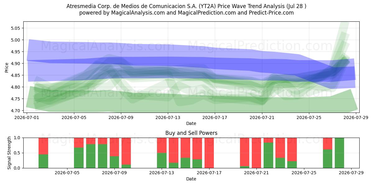  Atresmedia Corp. de Medios de Comunicacion S.A. (YT2A) Support and Resistance area (27 Jul) 