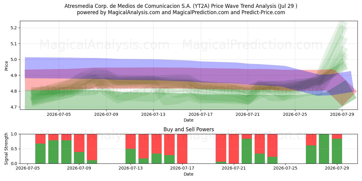  Atresmedia Corp. de Medios de Comunicacion S.A. (YT2A) Support and Resistance area (28 Jul) 