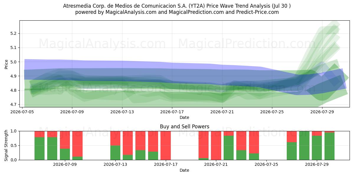  Atresmedia Corp. de Medios de Comunicacion S.A. (YT2A) Support and Resistance area (29 Jul) 
