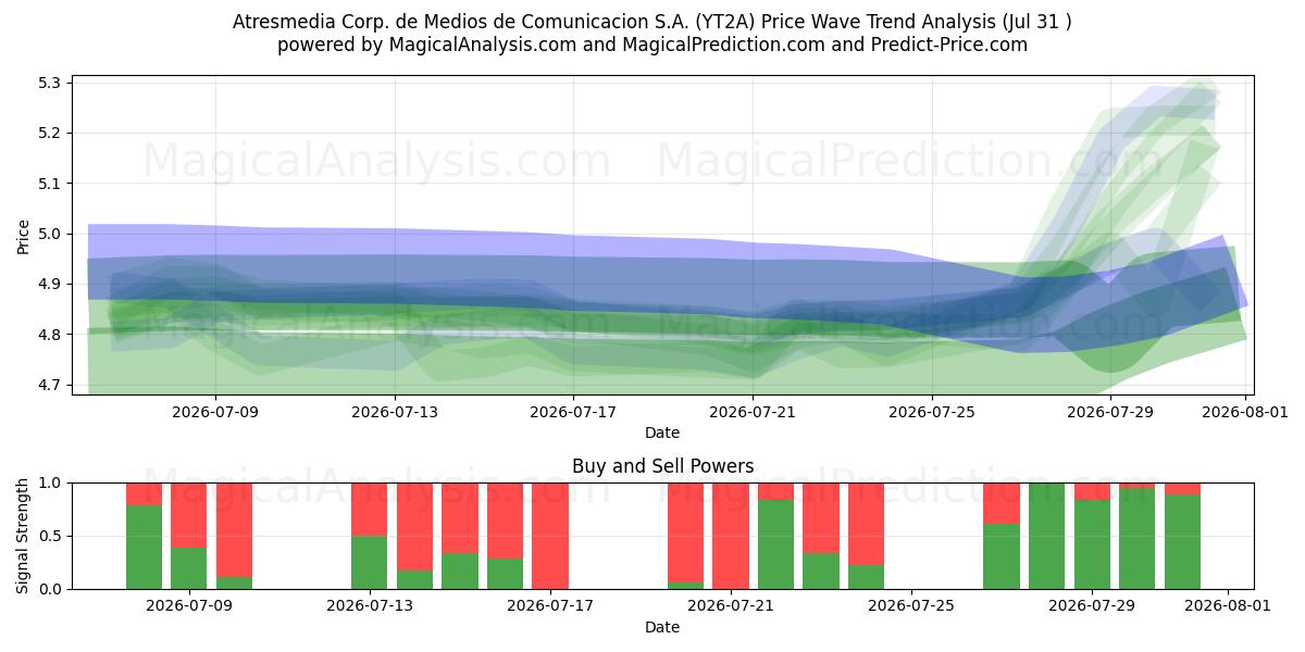  Atresmedia Corp. de Medios de Comunicacion S.A. (YT2A) Support and Resistance area (30 Jul) 