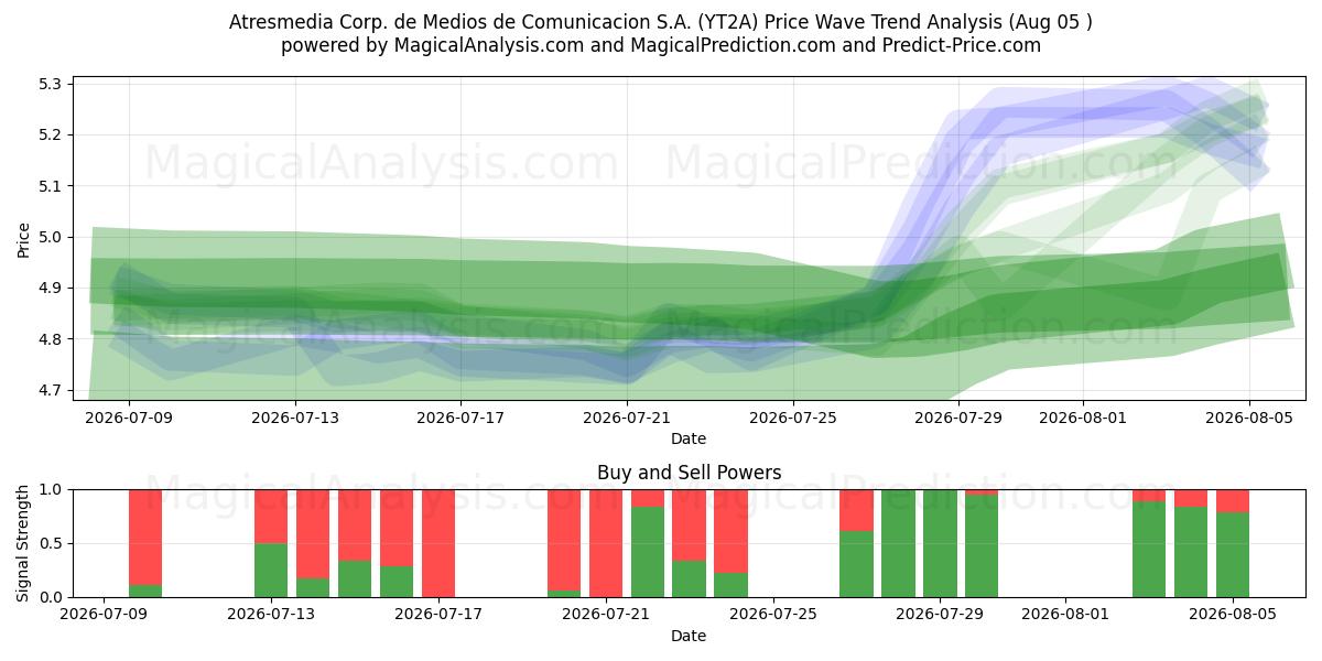  Atresmedia Corp. de Medios de Comunicacion S.A. (YT2A) Support and Resistance area (04 Aug) 
