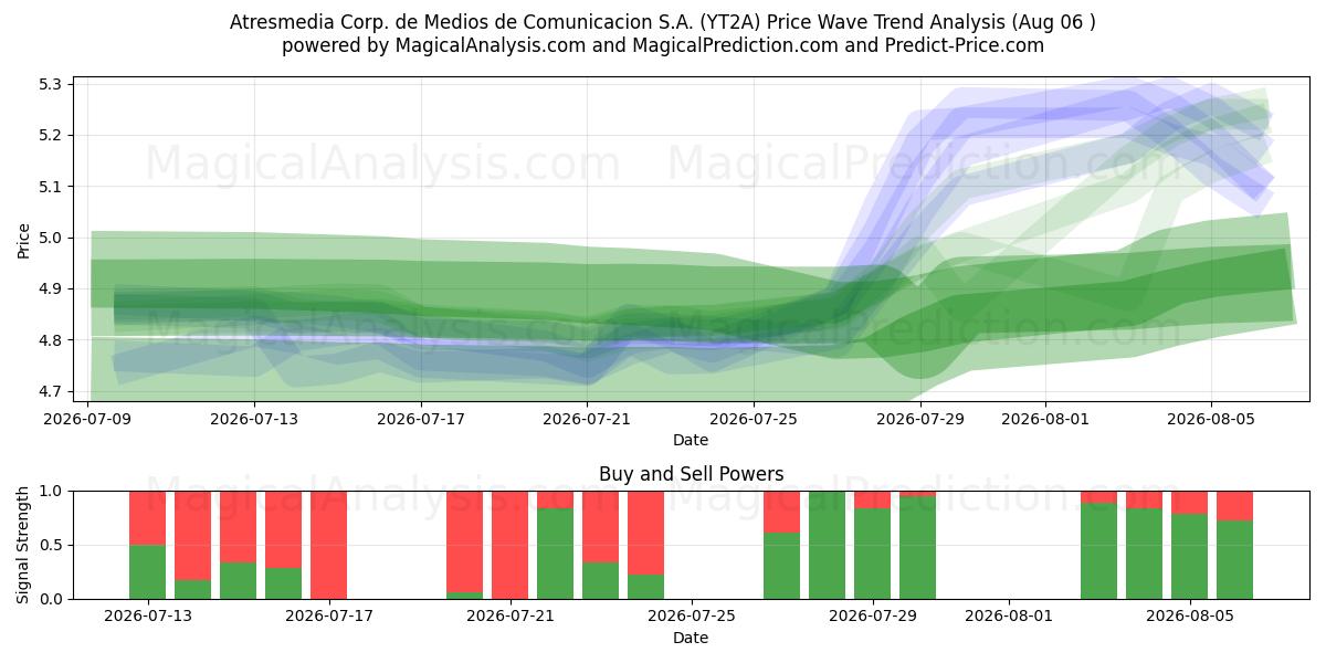  Atresmedia Corp. de Medios de Comunicacion S.A. (YT2A) Support and Resistance area (05 Aug) 