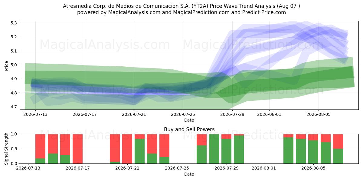  Atresmedia Corp. de Medios de Comunicacion S.A. (YT2A) Support and Resistance area (06 Aug) 