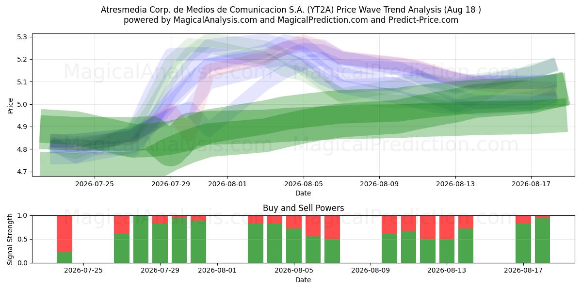  Atresmedia Corp. de Medios de Comunicacion S.A. (YT2A) Support and Resistance area (17 Aug) 