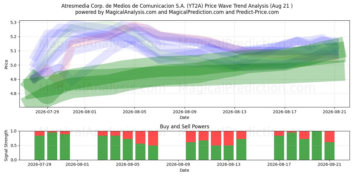  Atresmedia Corp. de Medios de Comunicacion S.A. (YT2A) Support and Resistance area (19 Aug) 