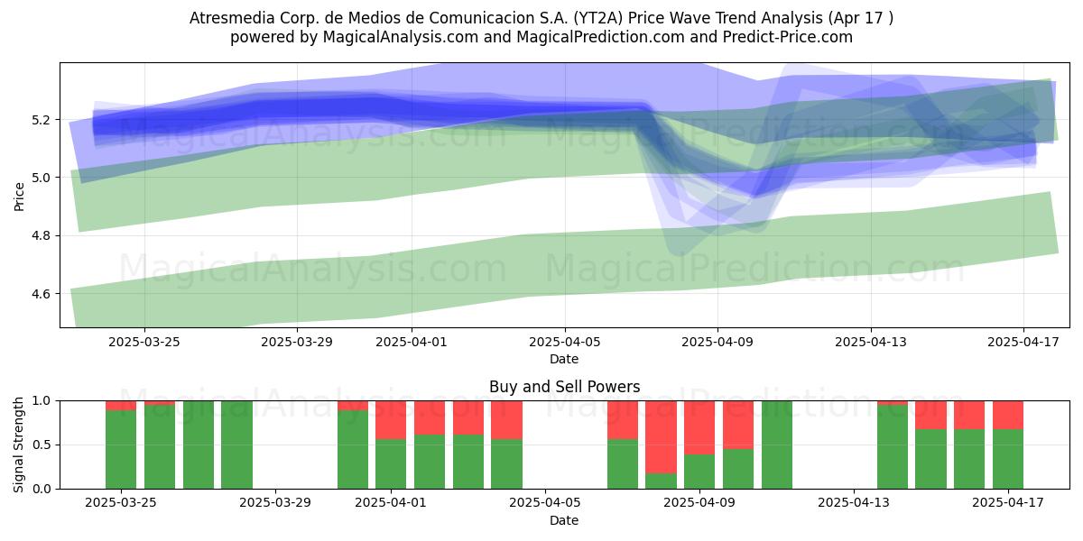 Atresmedia Corp. de Medios de Comunicacion S.A. (YT2A) Support and Resistance area (17 Apr) 