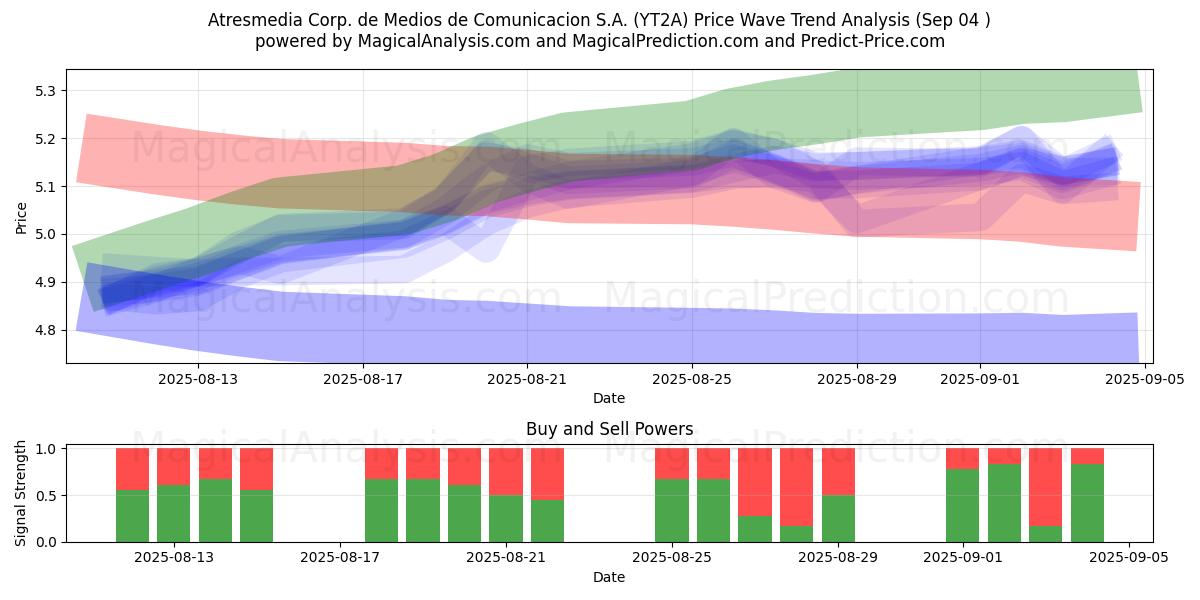  Atresmedia Corp. de Medios de Comunicacion S.A. (YT2A) Support and Resistance area (03 Sep) 