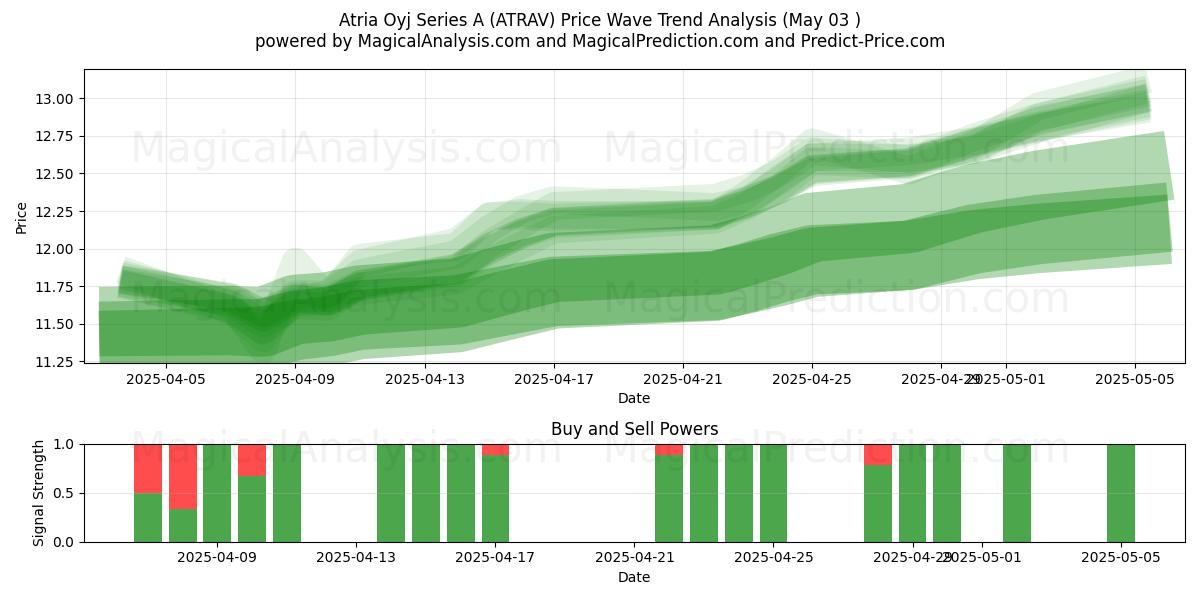 Atria Oyj Series A (ATRAV) Support and Resistance area (03 May) Atria Oyj Series A (ATRAV) Support and Resistance area (03 May)