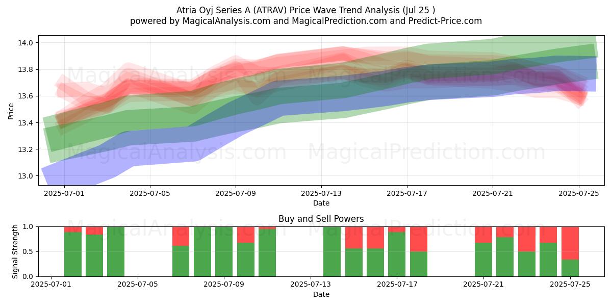  Atria Oyj Series A (ATRAV) Support and Resistance area (24 Jul) 