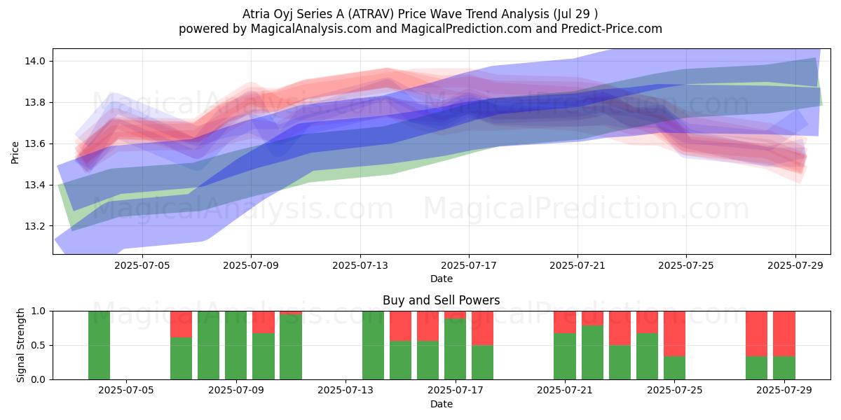  Atria Oyj Series A (ATRAV) Support and Resistance area (28 Jul) 