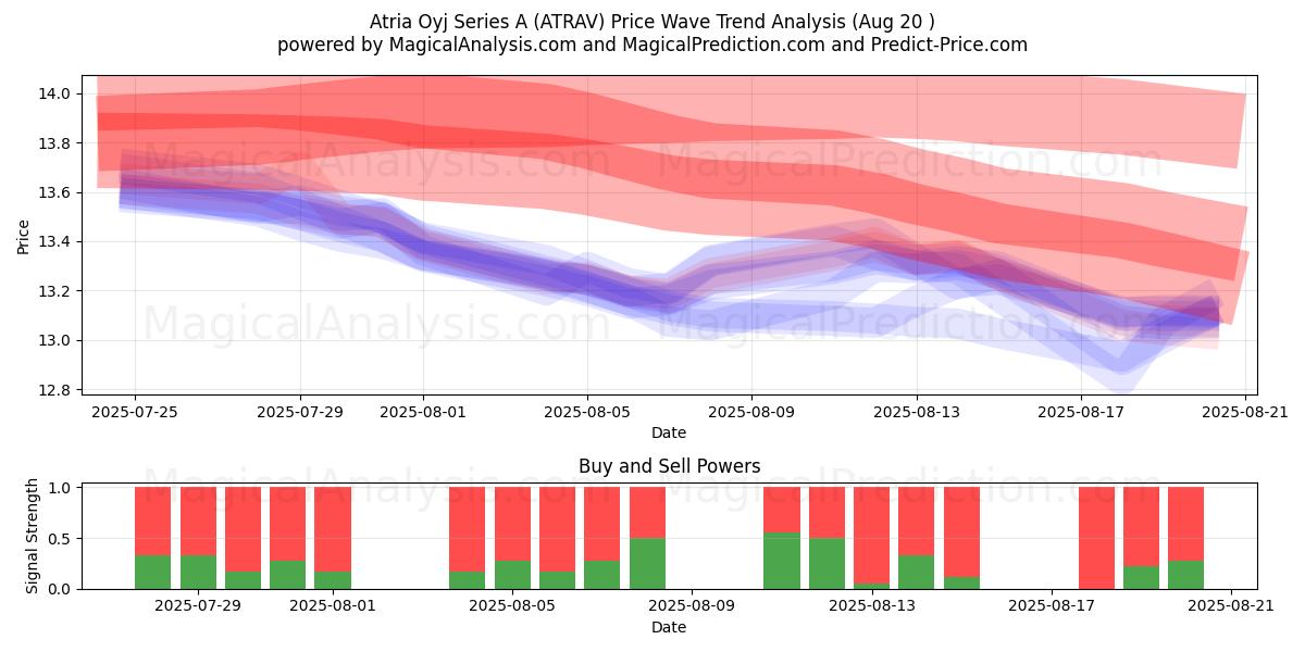  Atria Oyj Series A (ATRAV) Support and Resistance area (19 Aug) 