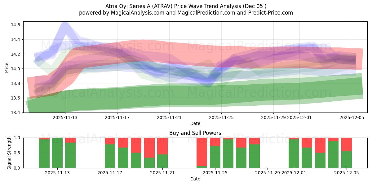  Atria Oyj Series A (ATRAV) Support and Resistance area (04 Dec) 