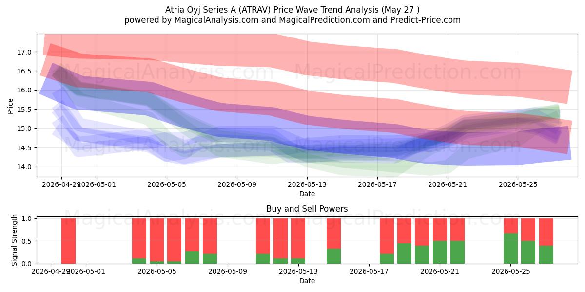 Atria Oyj Series A (ATRAV) Support and Resistance area (25 May) 