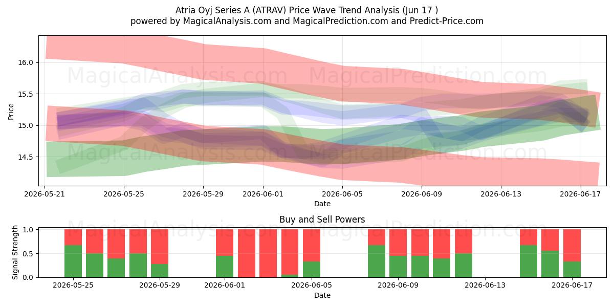  Atria Oyj Series A (ATRAV) Support and Resistance area (11 Jun) 