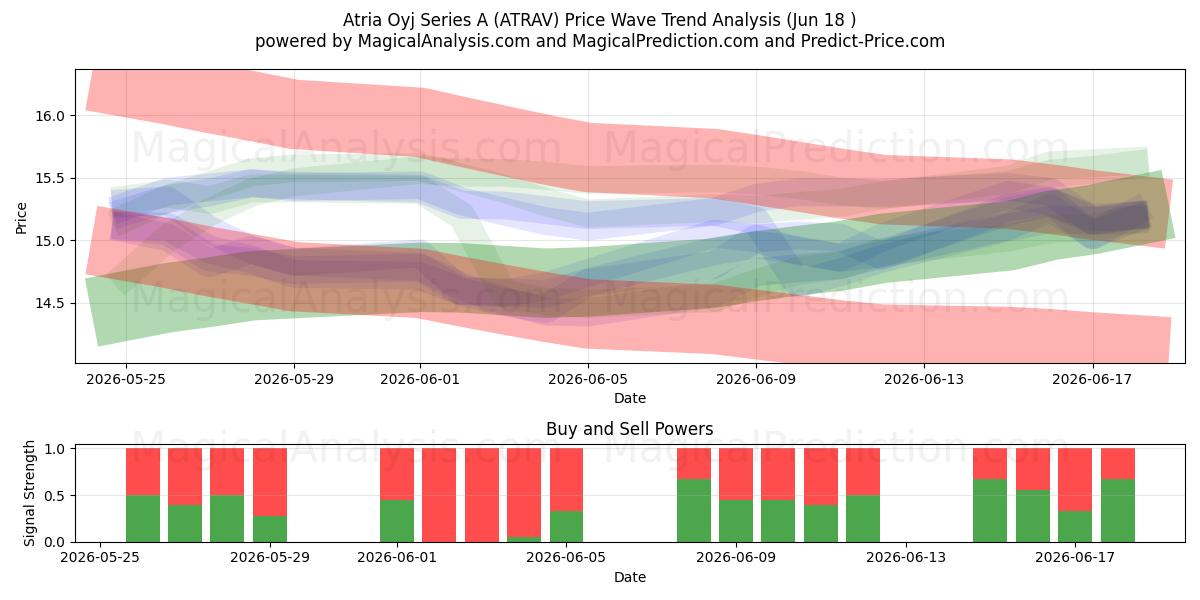  Atria Oyj Series A (ATRAV) Support and Resistance area (17 Jun) 