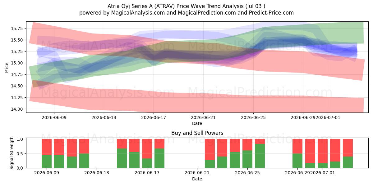  Atria Oyj Series A (ATRAV) Support and Resistance area (02 Jul) 