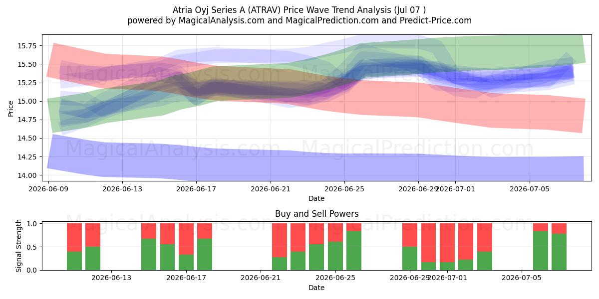  Atria Oyj Series A (ATRAV) Support and Resistance area (06 Jul) 