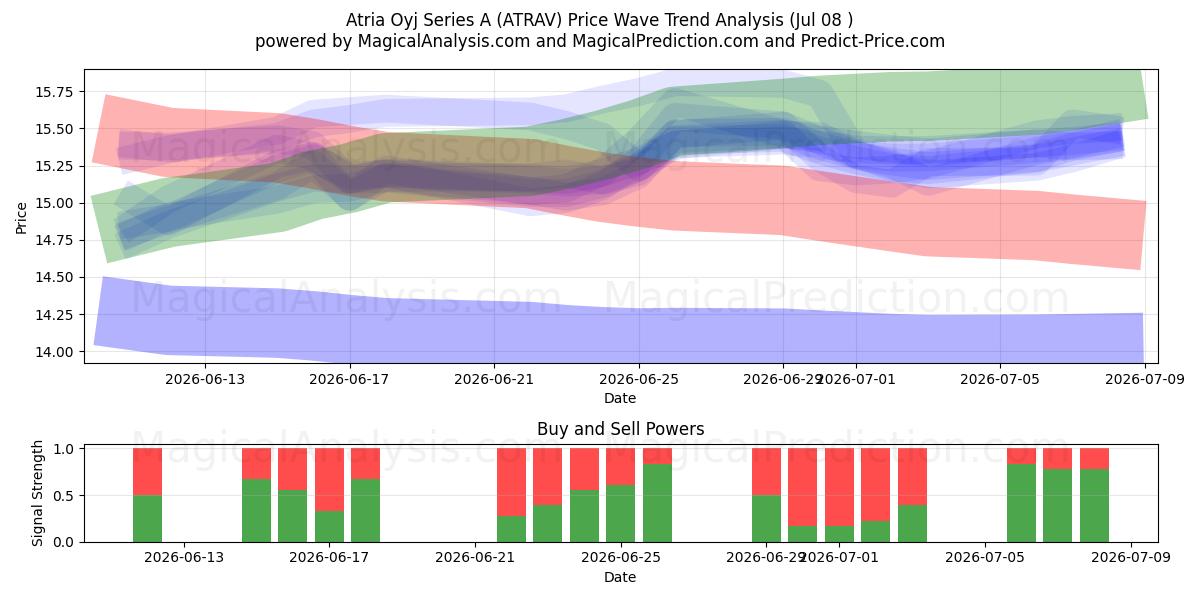  Atria Oyj Series A (ATRAV) Support and Resistance area (07 Jul) 