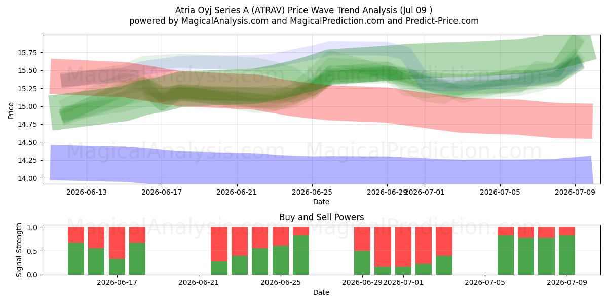  Atria Oyj Series A (ATRAV) Support and Resistance area (08 Jul) 