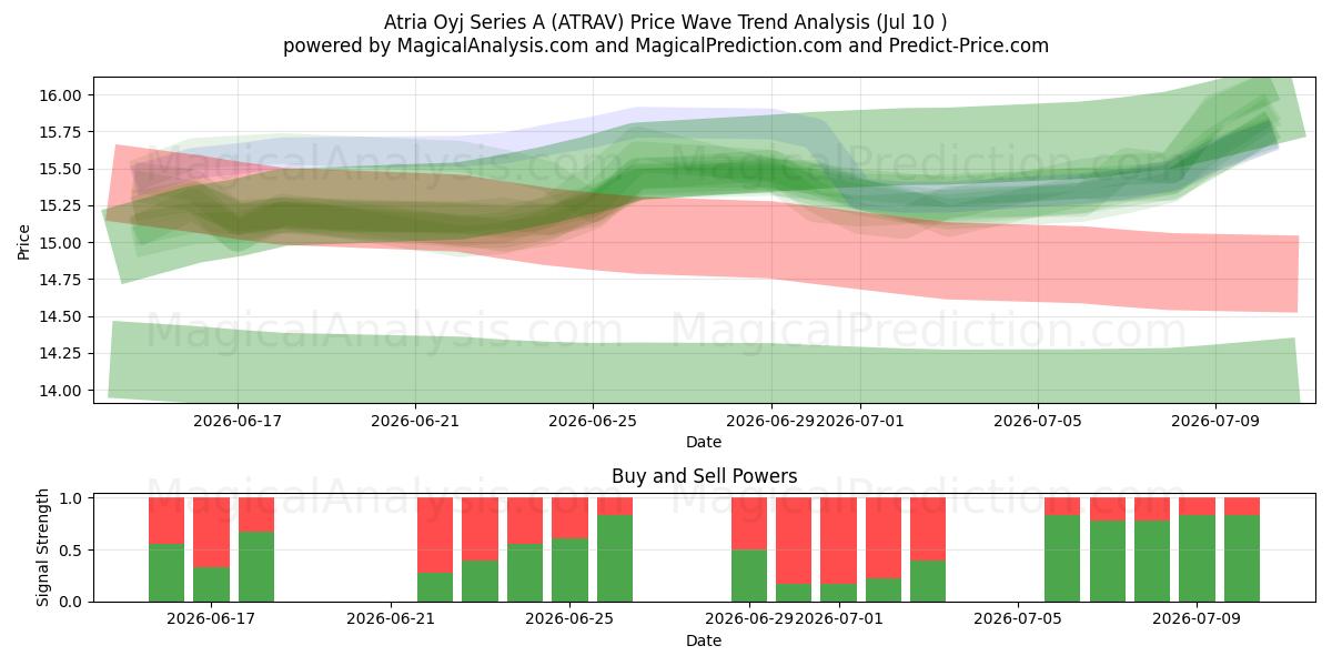  Atria Oyj Series A (ATRAV) Support and Resistance area (09 Jul) 