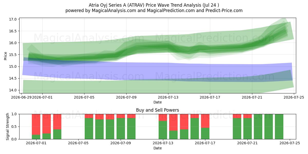  Atria Oyj Series A (ATRAV) Support and Resistance area (23 Jul) 