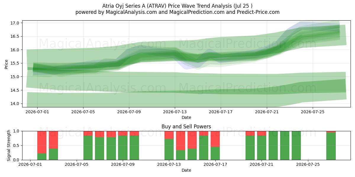  Atria Oyj Series A (ATRAV) Support and Resistance area (24 Jul) 