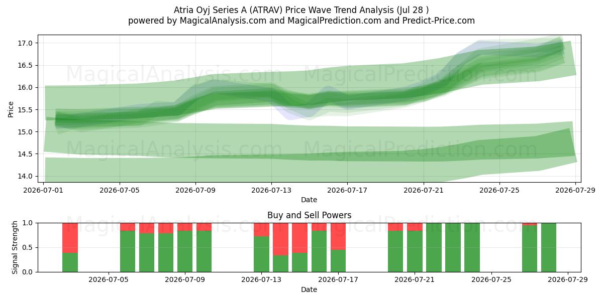  Atria Oyj Series A (ATRAV) Support and Resistance area (27 Jul) 