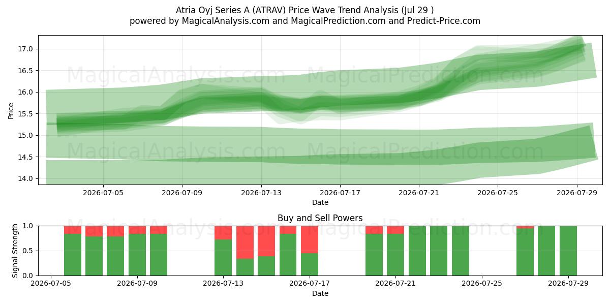  Atria Oyj Series A (ATRAV) Support and Resistance area (28 Jul) 