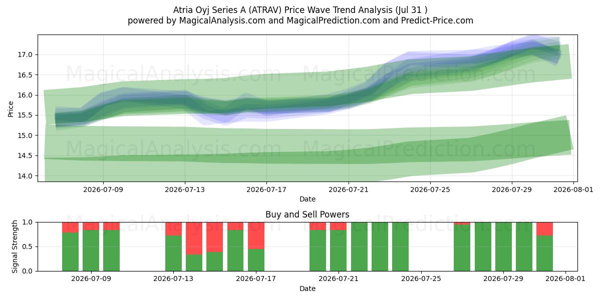  Atria Oyj Series A (ATRAV) Support and Resistance area (30 Jul) 