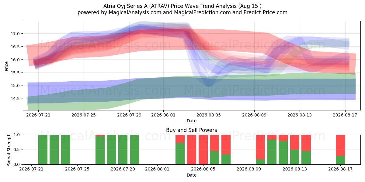  Atria Oyj Series A (ATRAV) Support and Resistance area (14 Aug) 