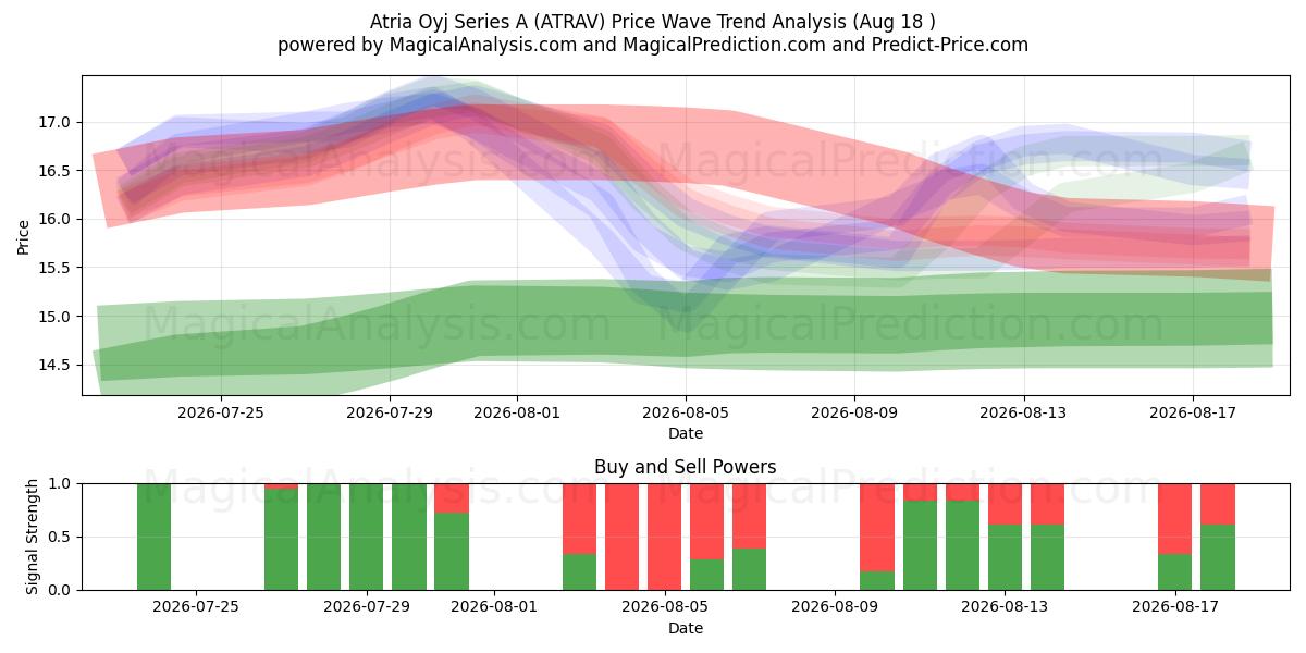  Atria Oyj Series A (ATRAV) Support and Resistance area (17 Aug) 