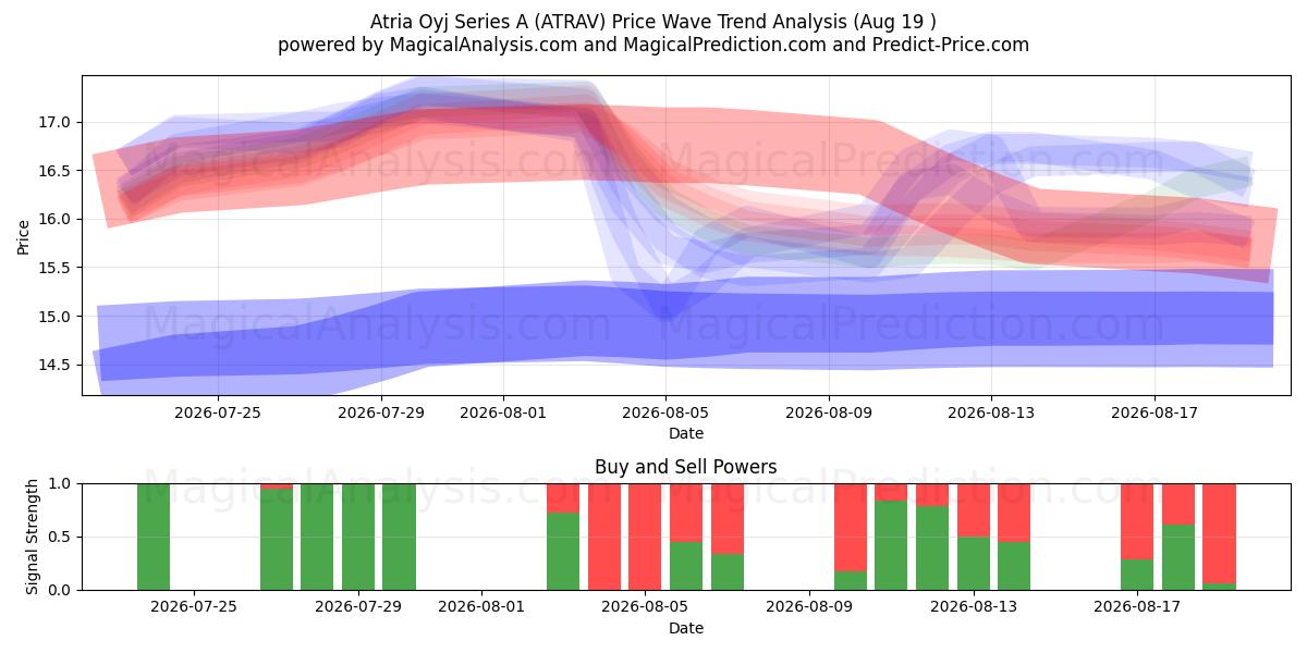  Atria Oyj Series A (ATRAV) Support and Resistance area (18 Aug) 