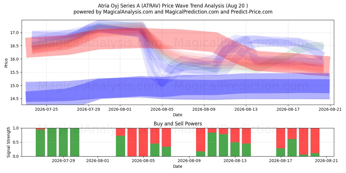  Atria Oyj Series A (ATRAV) Support and Resistance area (19 Aug) 