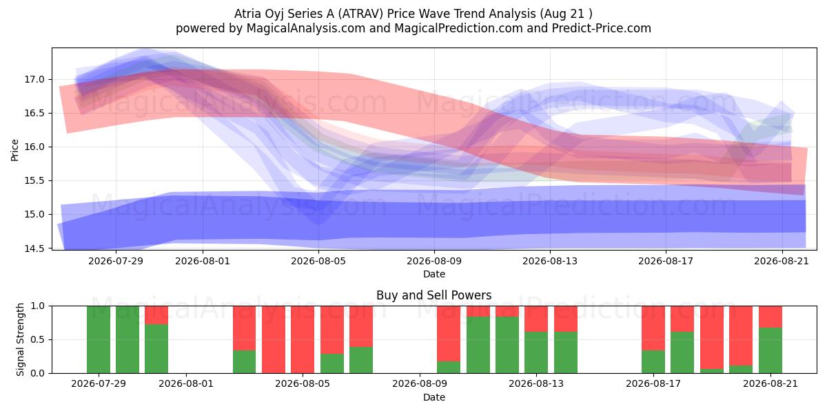  Atria Oyj Series A (ATRAV) Support and Resistance area (20 Aug) 