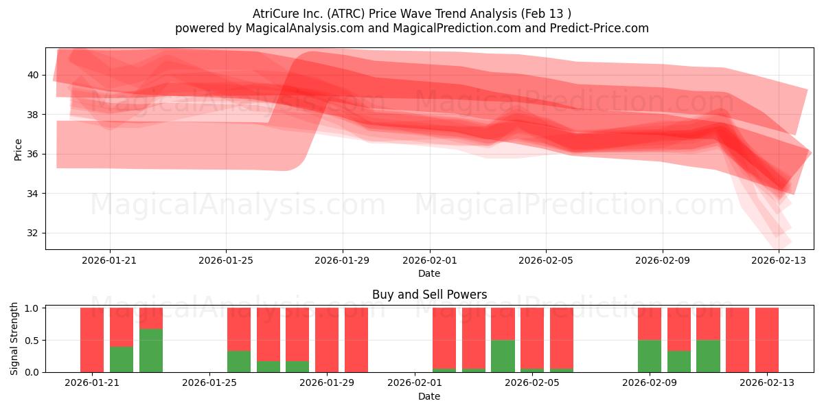  AtriCure Inc. (ATRC) Support and Resistance area (12 Feb) 