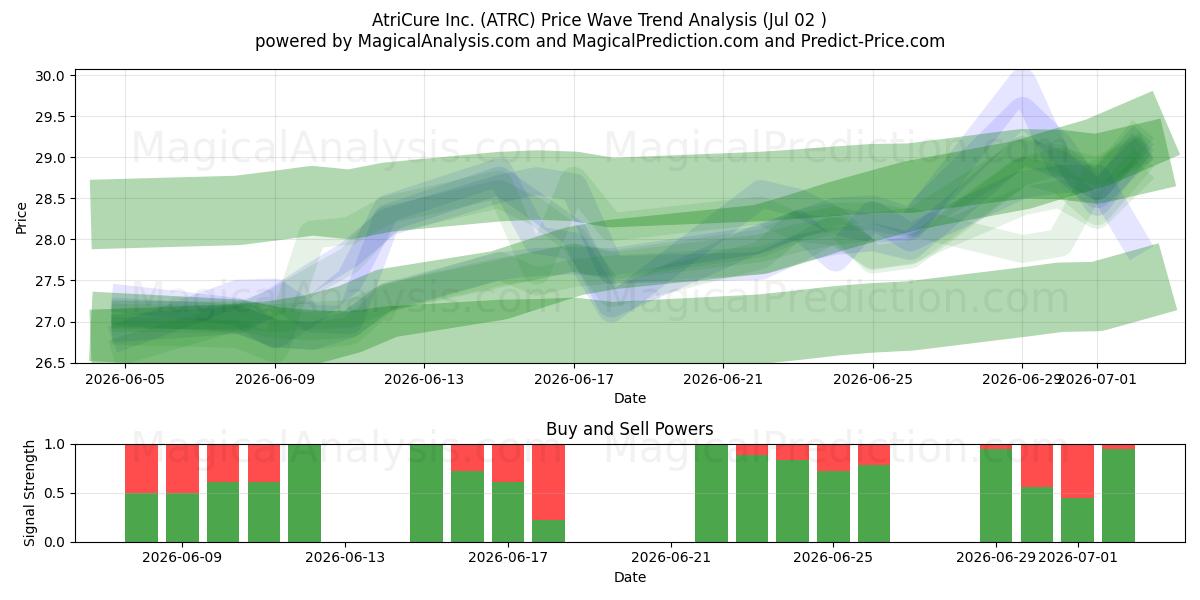 AtriCure Inc. (ATRC) Support and Resistance area (01 Jul) 