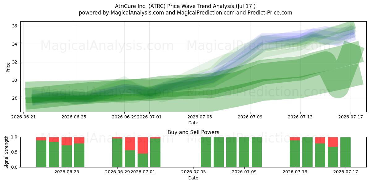  AtriCure Inc. (ATRC) Support and Resistance area (16 Jul) 
