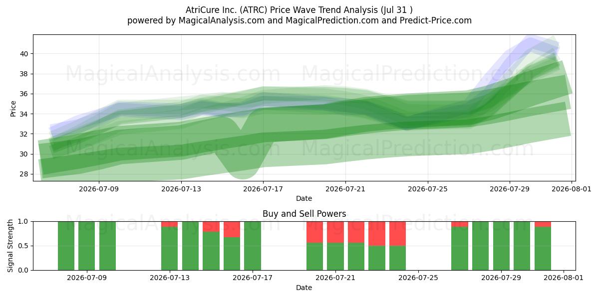  AtriCure Inc. (ATRC) Support and Resistance area (30 Jul) 