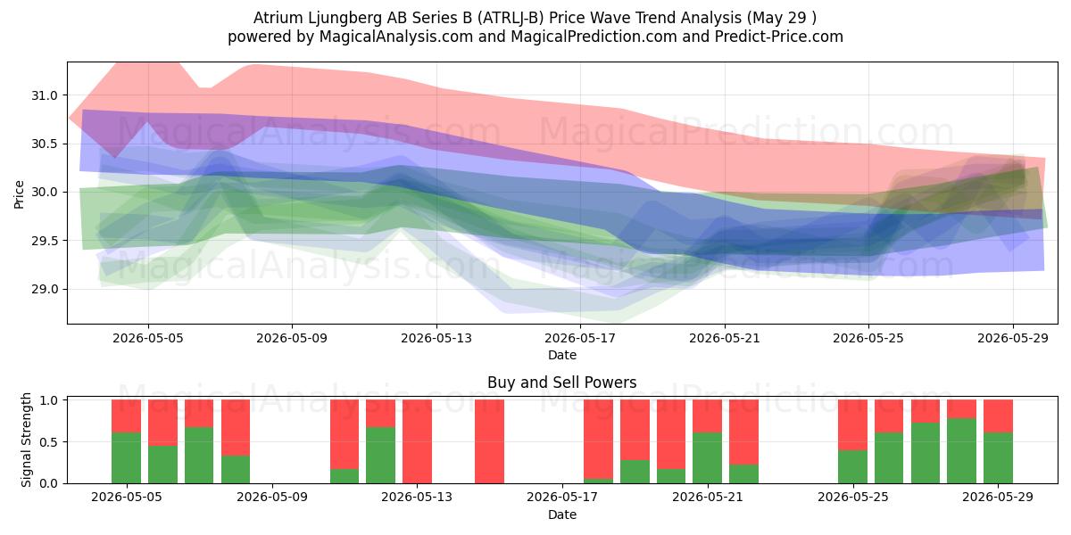  Atrium Ljungberg AB Series B (ATRLJ-B) Support and Resistance area (28 May) 